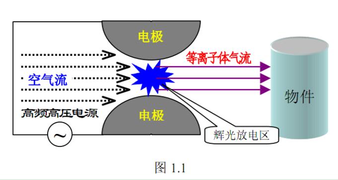 诚峰智造等离子清洗机-针对LED表面处理及解决方案(图3)