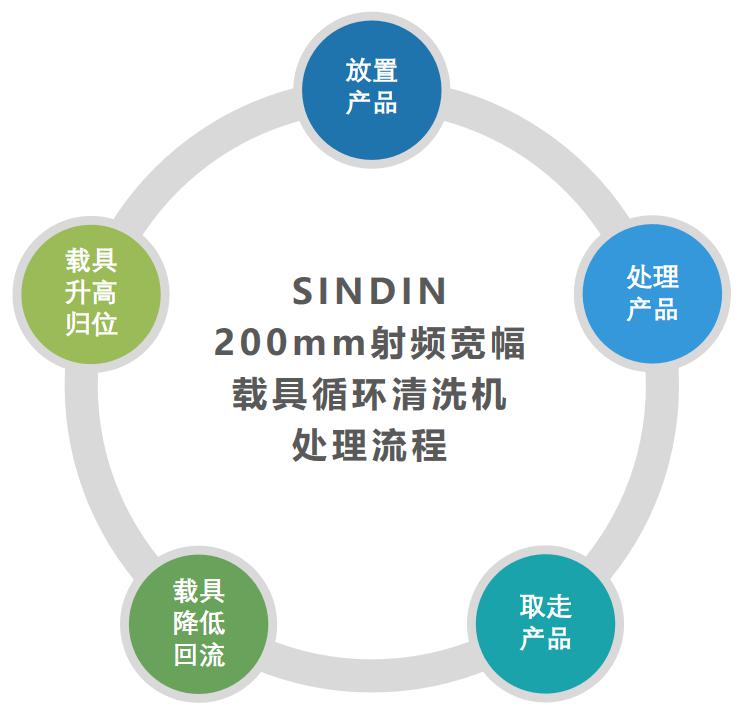 新品发布丨诚峰智造：全新射频宽幅载具循环等离子清洗机(图5)